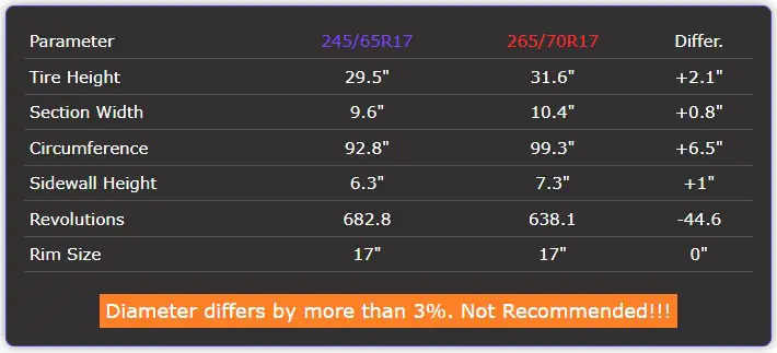 245/65r17 vs 265/70r17