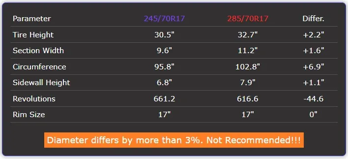 245/70r17 vs 285/70r17