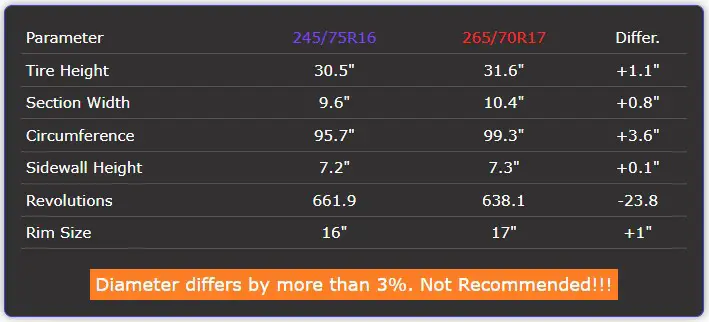 245/75r16 vs 265/70r17