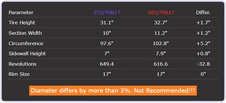 255/70r17 vs 285/70r17