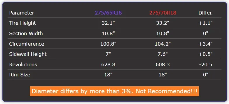 275/65r18 vs 275/70r18