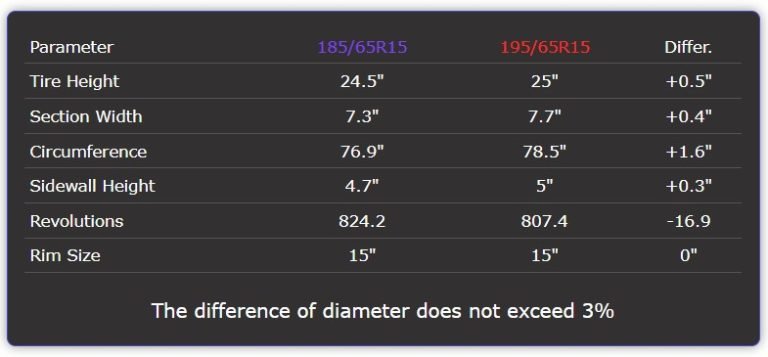 Tire Size 185/65r15 vs 195/65r15 - Comparison TABLE