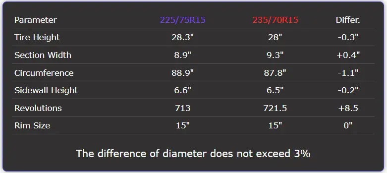 225/75r15 vs 235/70r15