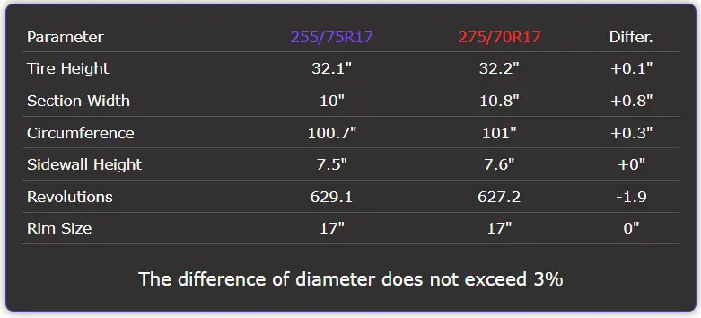 255/75r17 vs 275/70r17